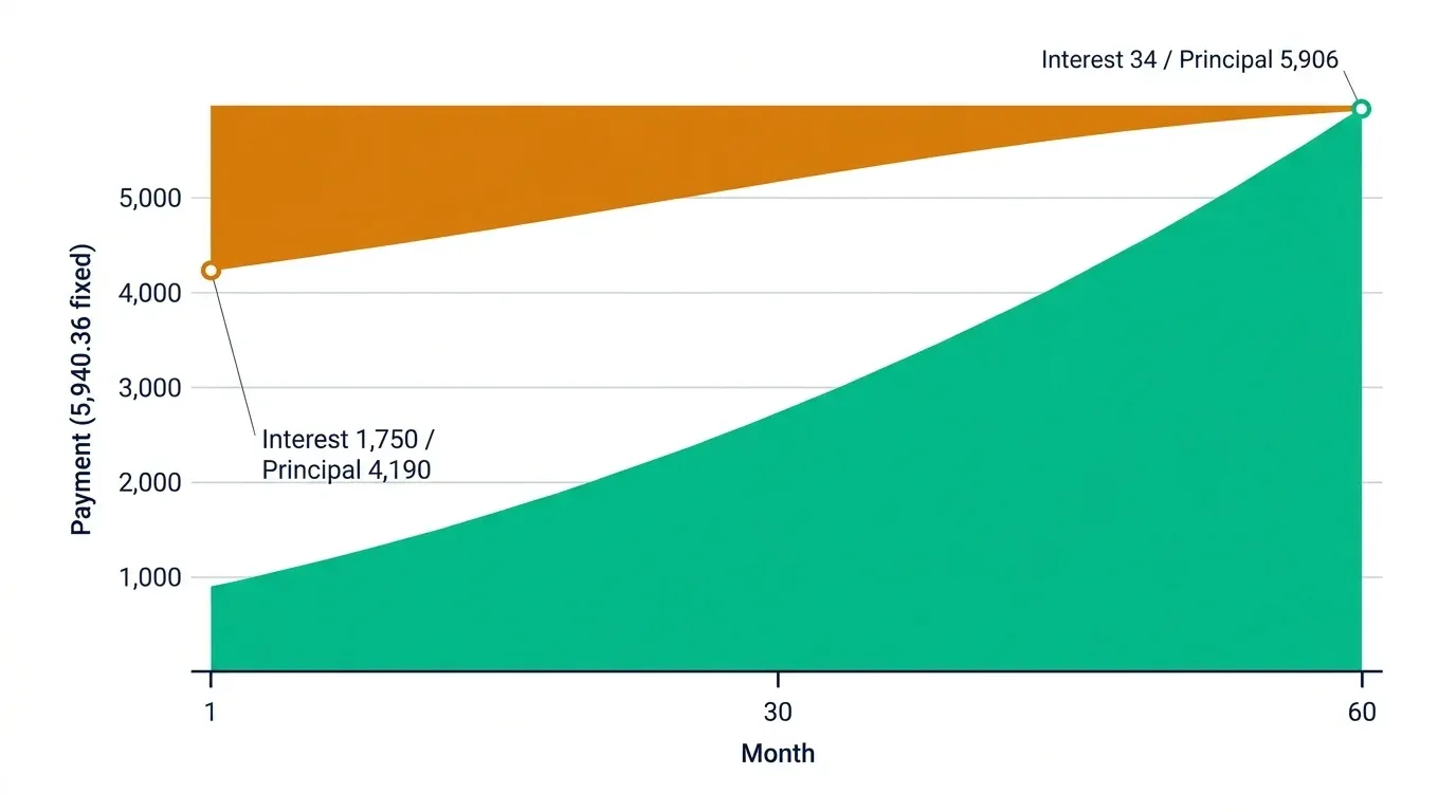Loan amortisation chart showing interest and principal crossover over 60 months