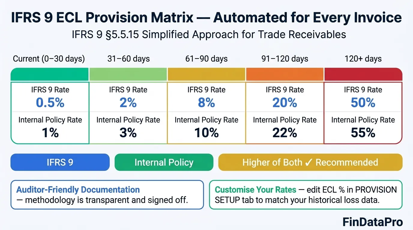 IFRS 9 ECL provision matrix showing automated provision rates across five aging buckets from Current to 120+ days for accounts receivable Excel template