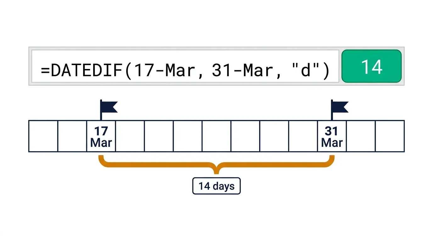 DATEDIF function calculating a 14-day stub period for IFRS 16 lease interest