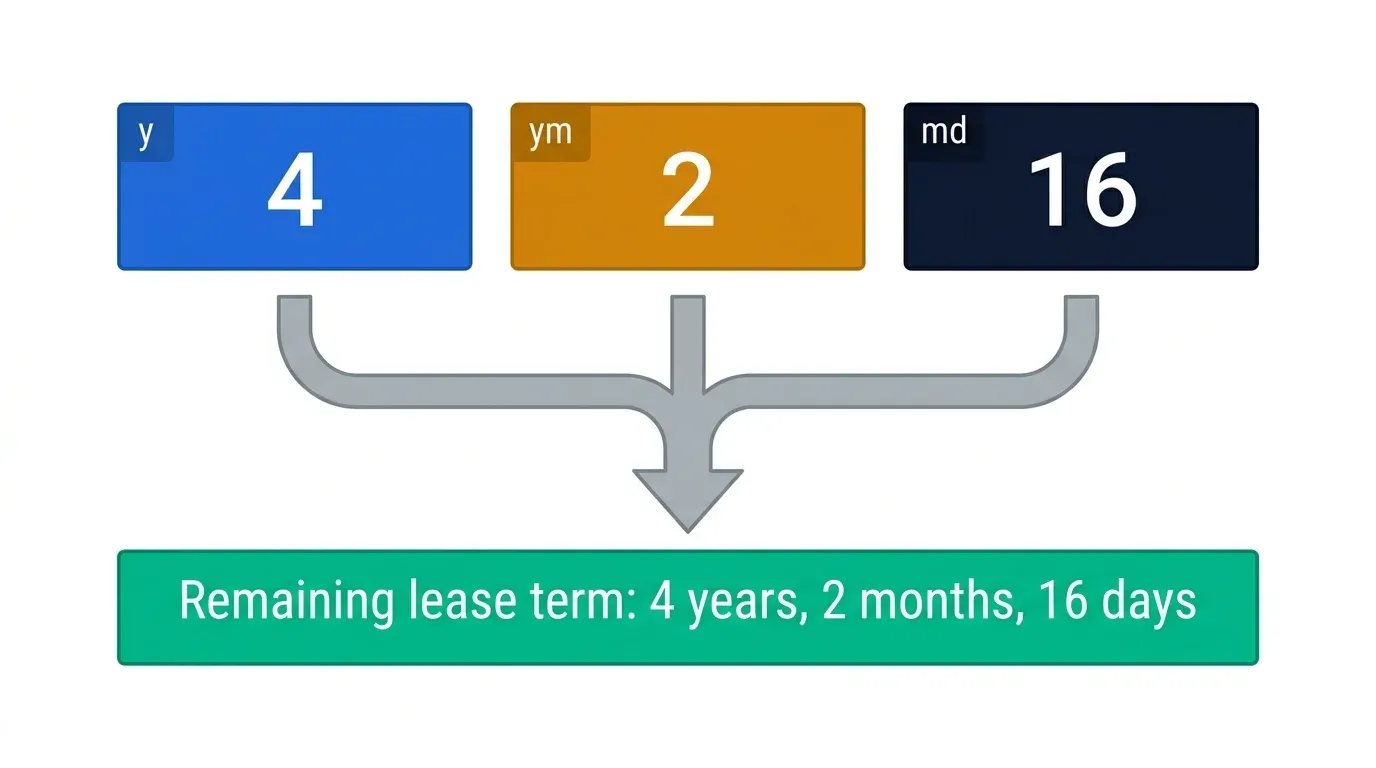 DATEDIF y, ym, and md units combining into a remaining lease term disclosure
