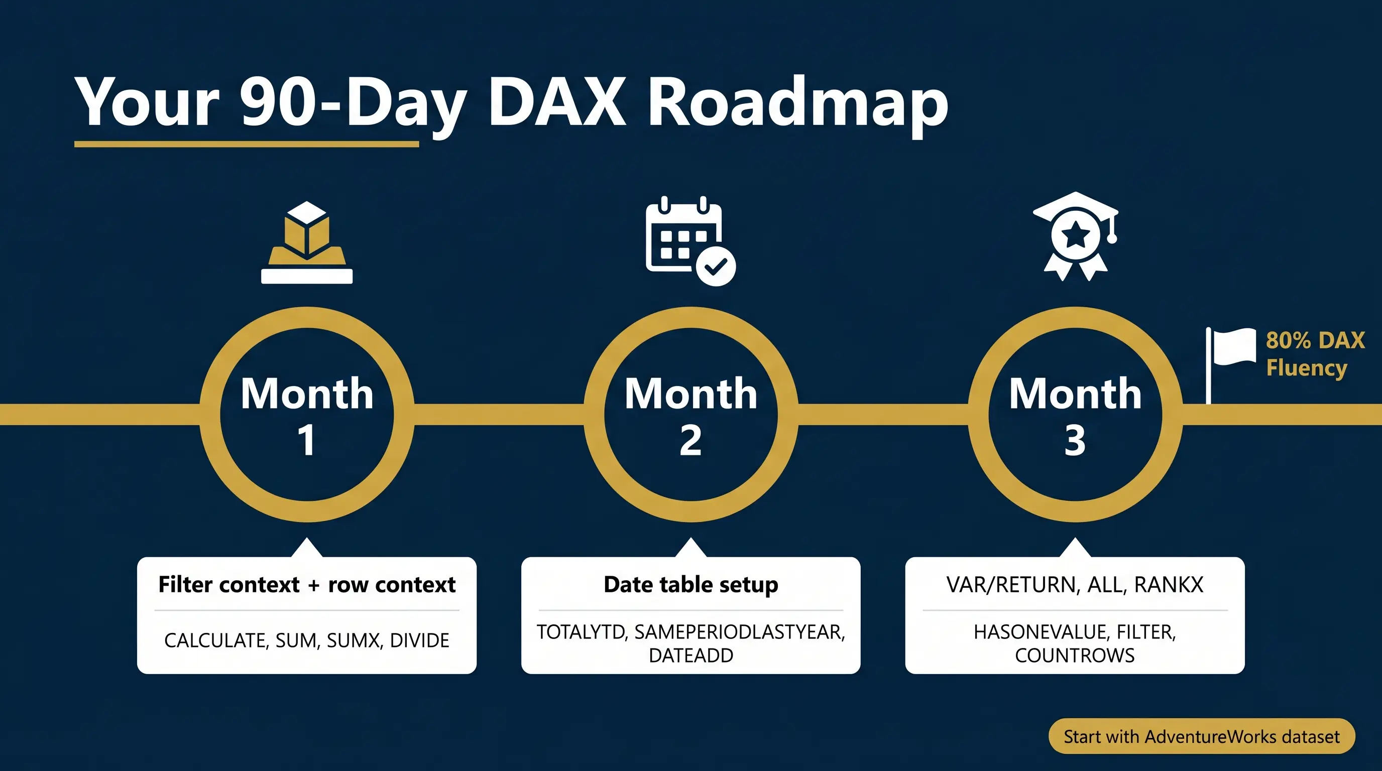 90-Day DAX Learning Roadmap