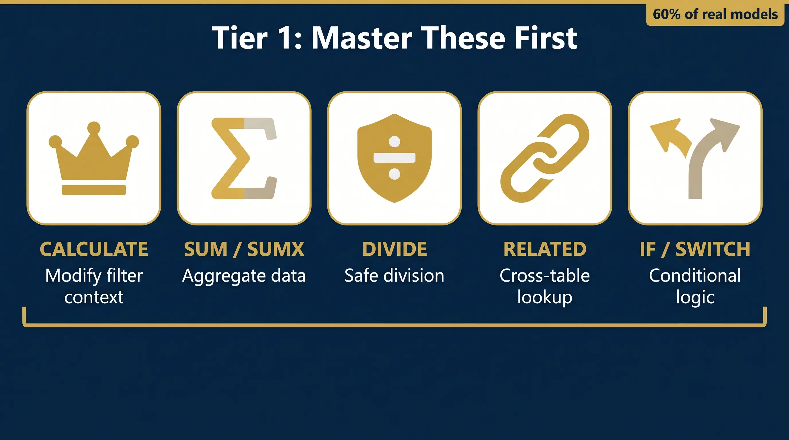 The Tier 1 Core DAX Functions