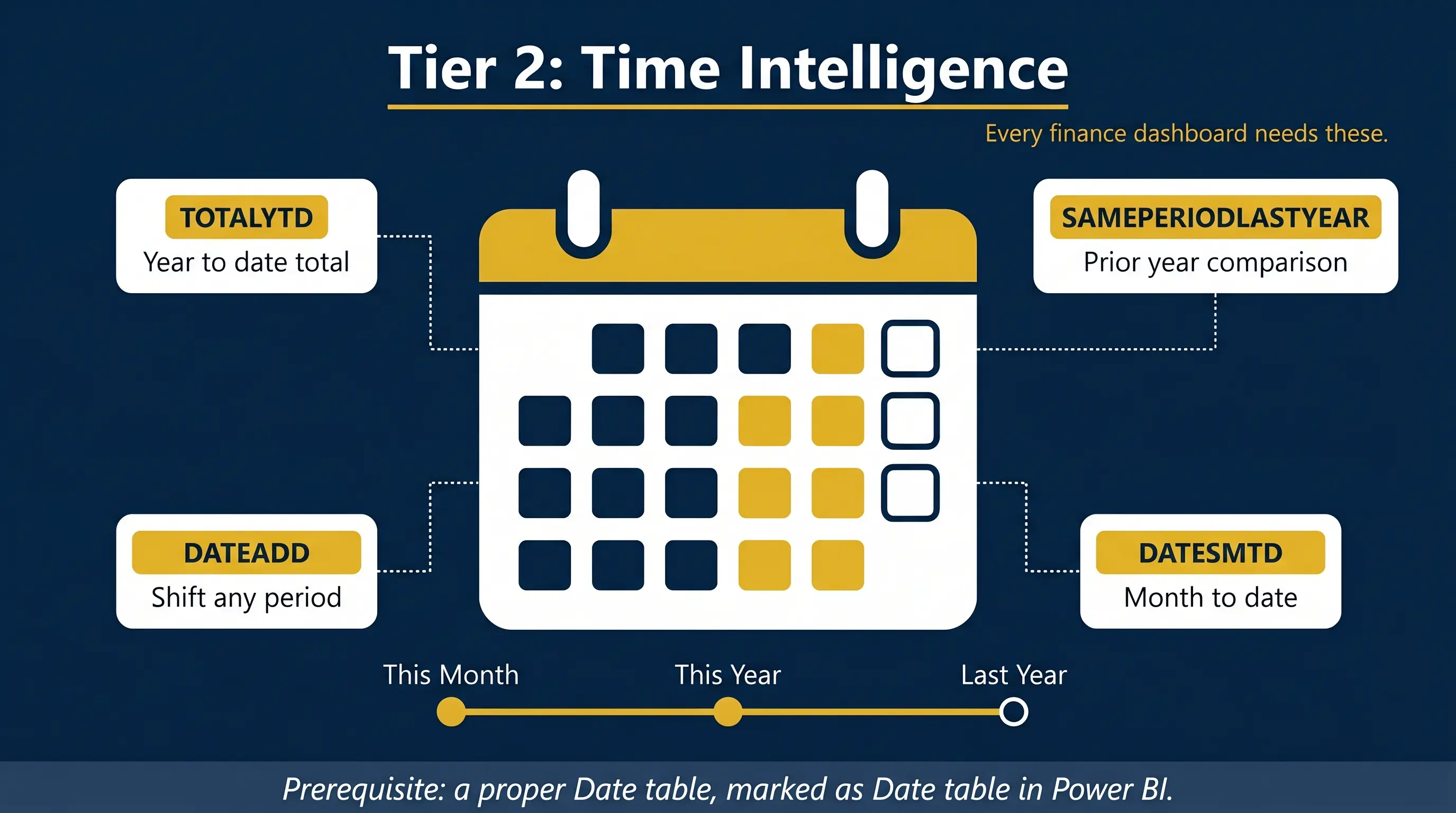 Power BI Time Intelligence Functions