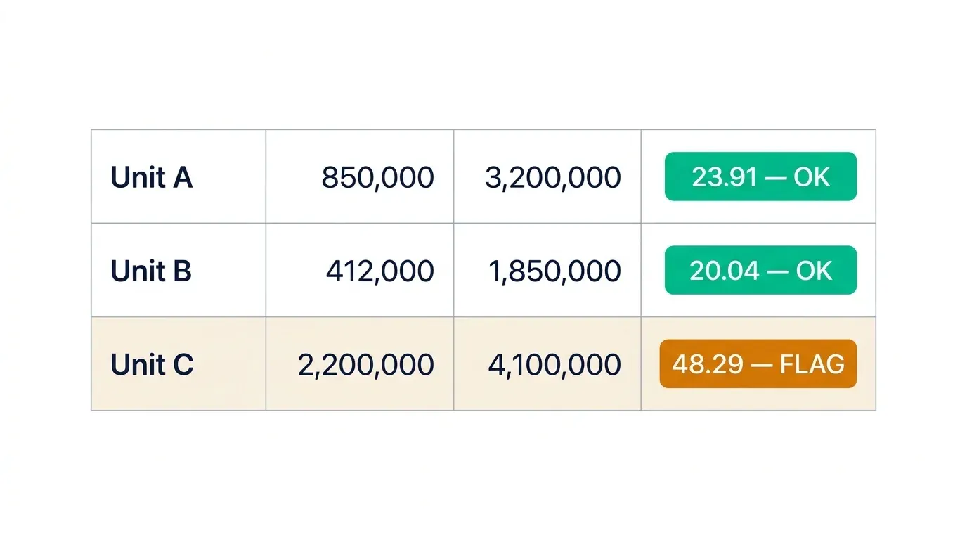 DSO calculation results for three business units using a LET-based formula