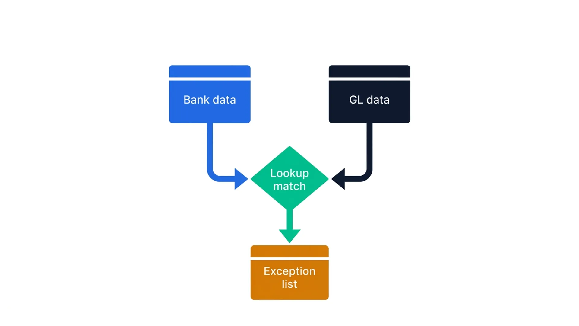 Formula-based bank reconciliation flow using XLOOKUP and FILTER