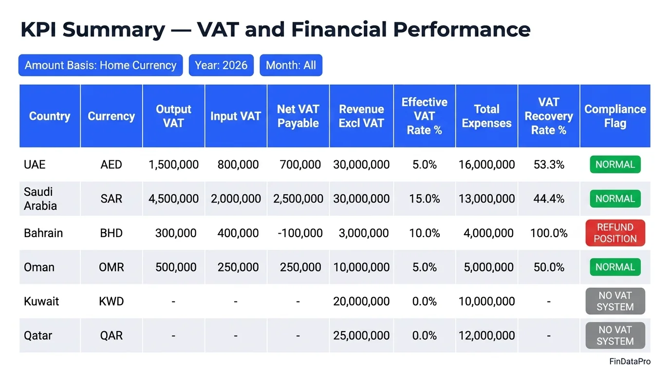 GCC VAT bookkeeping template dashboard showing KPI summary with compliance flags: NORMAL (green), REFUND POSITION (red), NO VAT SYSTEM (grey)