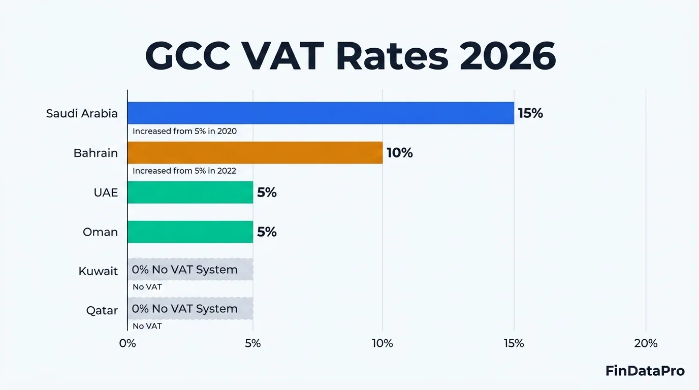 GCC VAT rates comparison 2026: Saudi Arabia 15%, Bahrain 10%, UAE 5%, Oman 5%, Kuwait and Qatar 0%