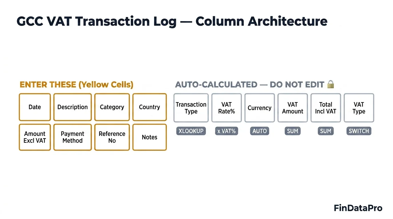 GCC VAT bookkeeping template transaction log showing manual entry columns in yellow and auto-calculated VAT columns with XLOOKUP formulas