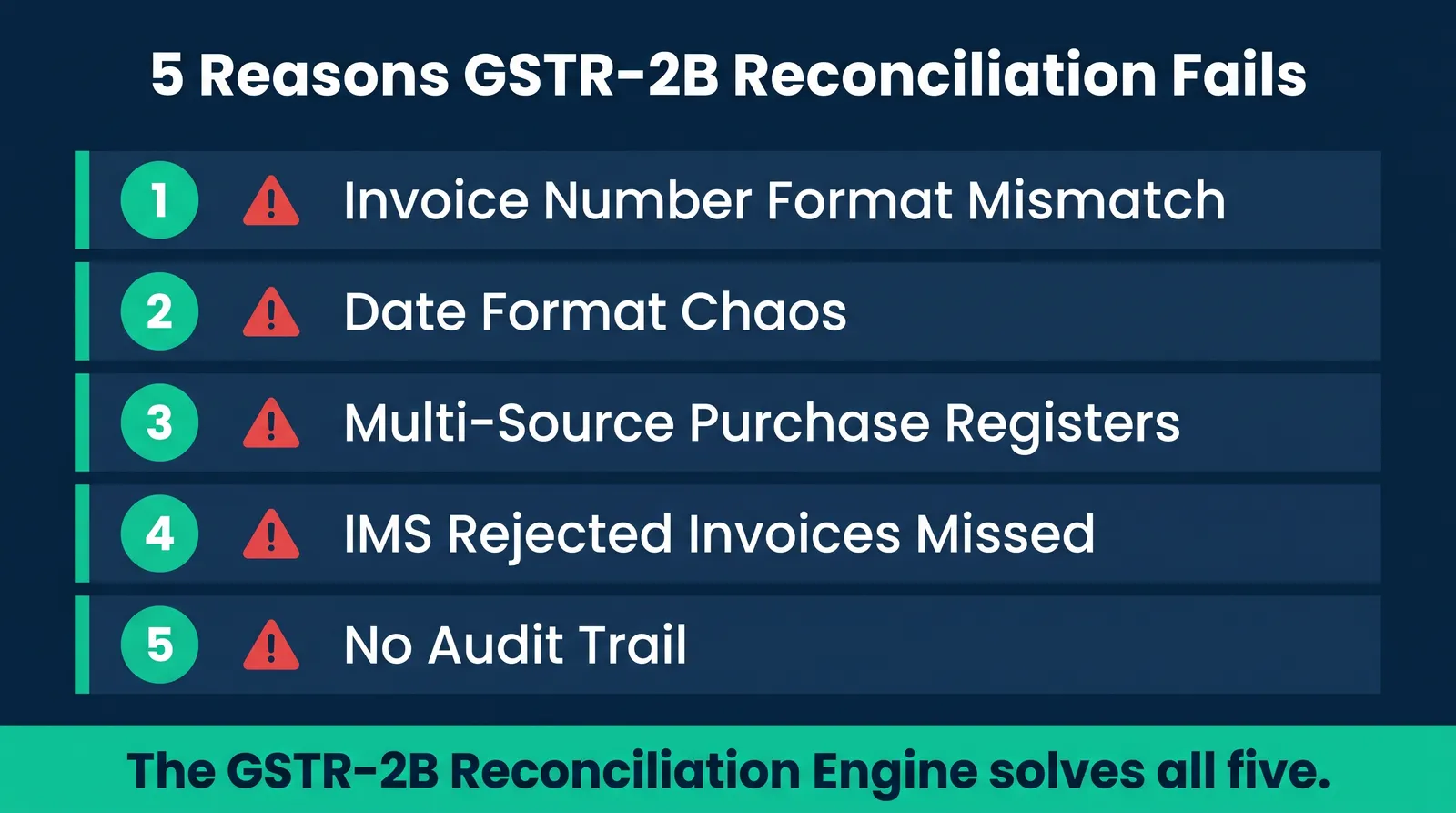 5 reasons manual GSTR-2B reconciliation fails — invoice mismatch, date chaos, multi-ERP, IMS rejected invoices, no audit trail