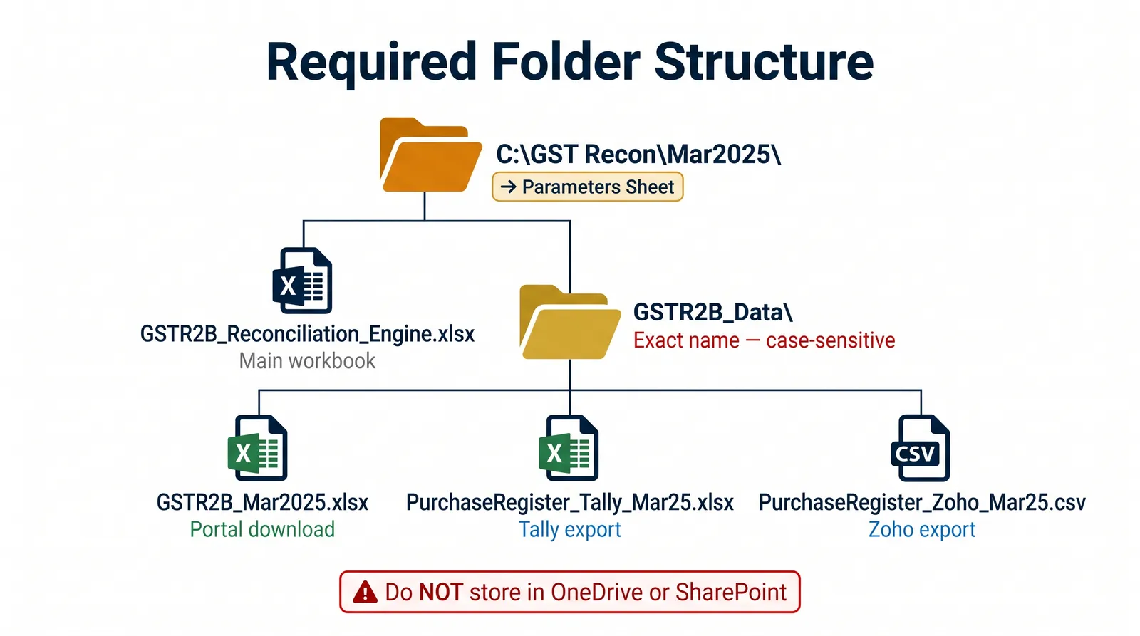 GSTR-2B Reconciliation Engine required folder structure — GSTR2B_Data subfolder setup with portal download and ERP exports