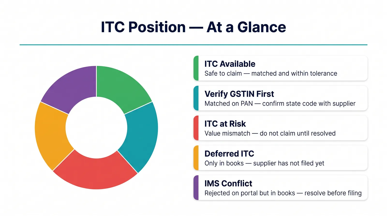 GSTR-2B ITC position summary dashboard — ITC available, at risk, deferred, and IMS conflicts by reconciliation category