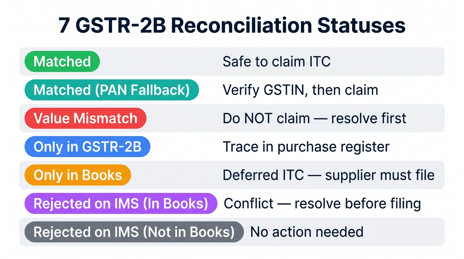 7 GSTR-2B reconciliation statuses — Matched, PAN Fallback, Value Mismatch, Only in GSTR-2B, Only in Books, IMS Rejected