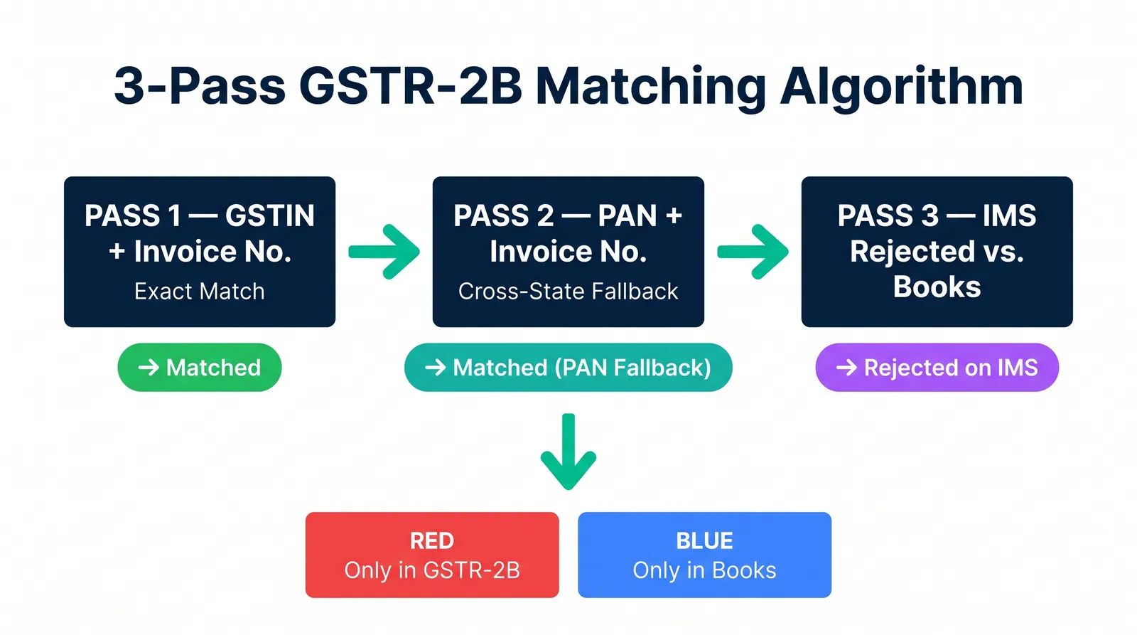 GSTR-2B 3-pass matching algorithm — Pass 1 GSTIN exact match, Pass 2 PAN fallback, Pass 3 IMS rejected invoices