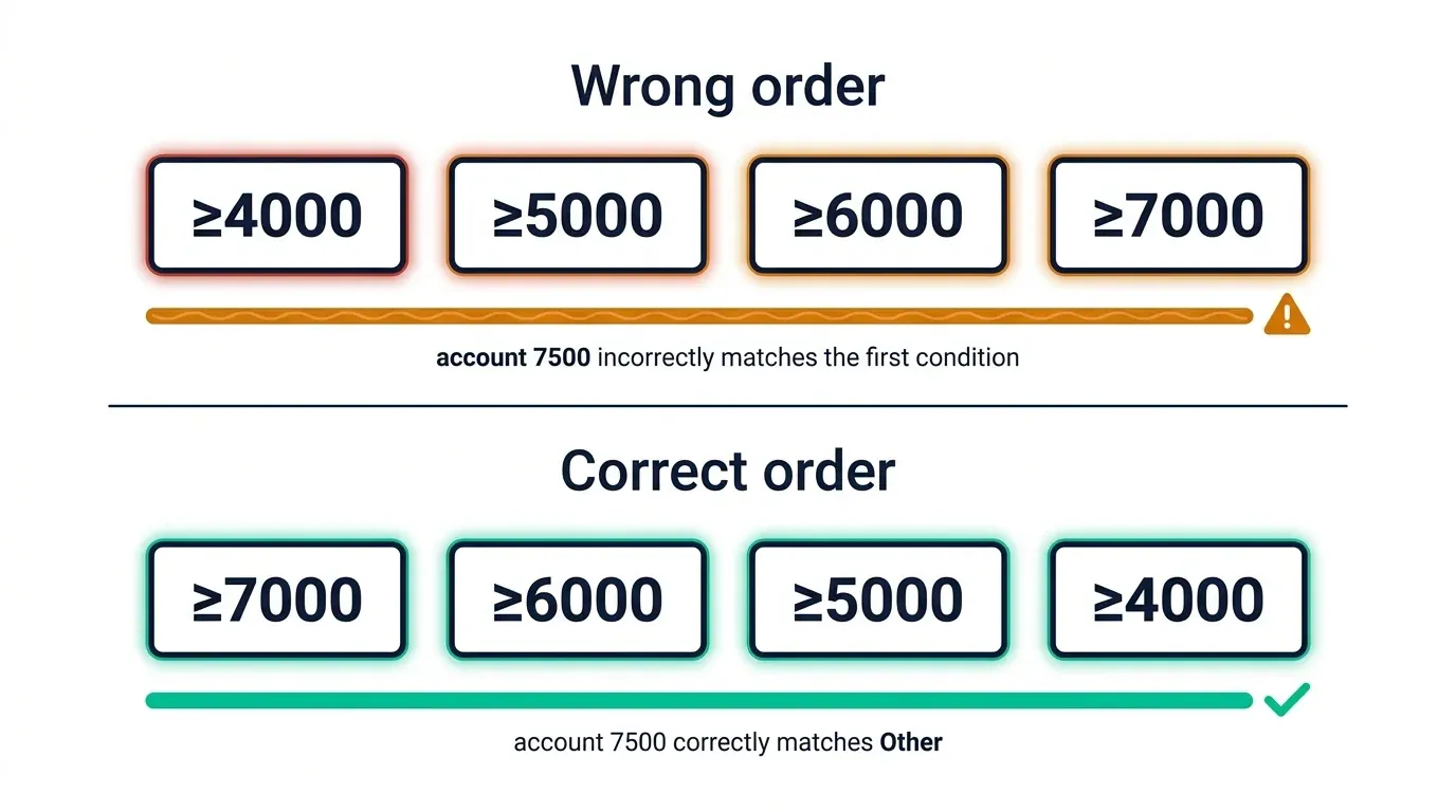 Warning showing correct versus incorrect IFS condition ordering for account ranges