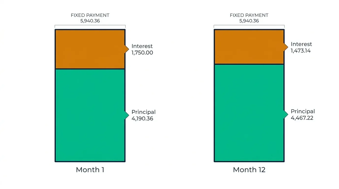 Interest and principal split comparison between month 1 and month 12 of a loan