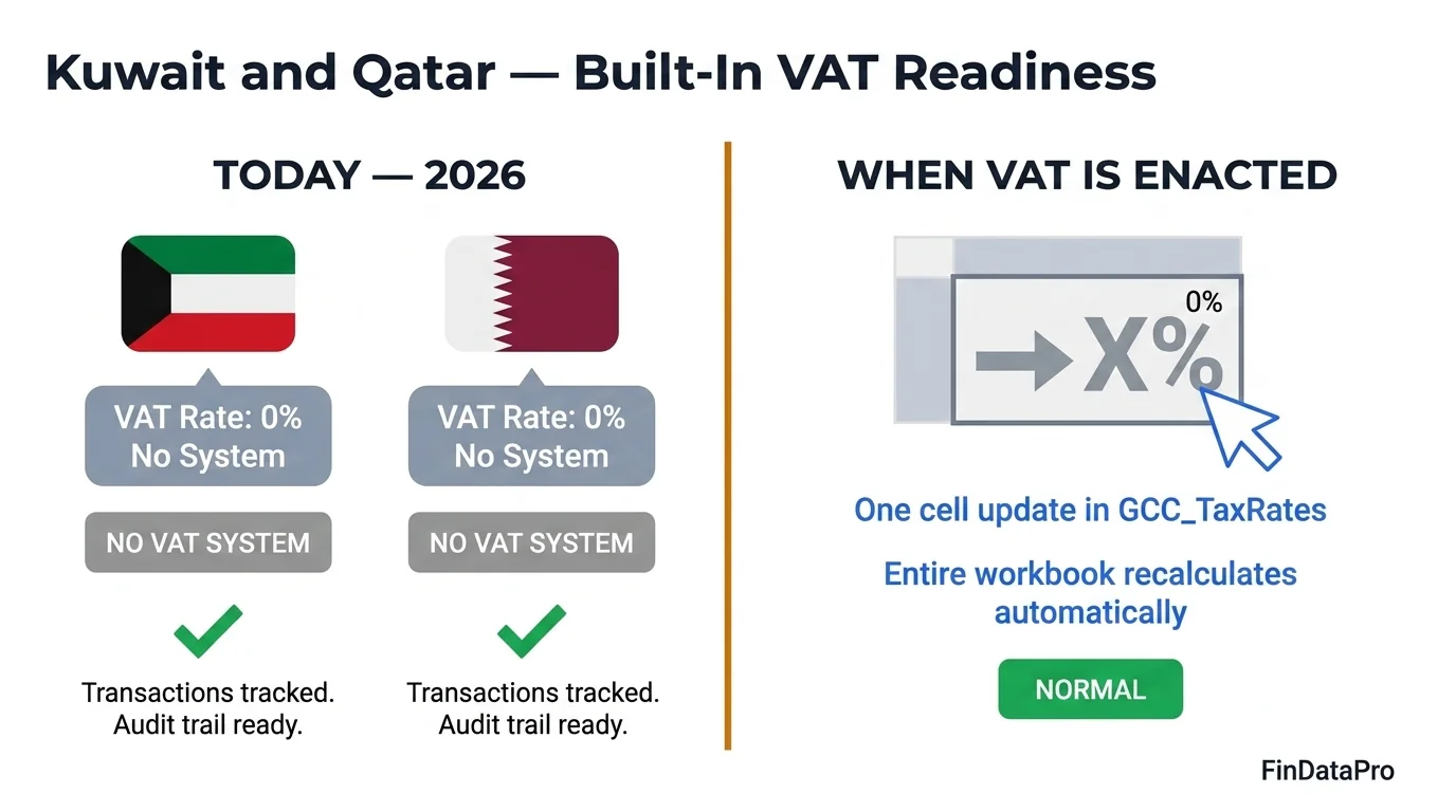 Kuwait and Qatar VAT readiness in GCC bookkeeping template: zero-rate now with one-cell update ready when VAT legislation is enacted