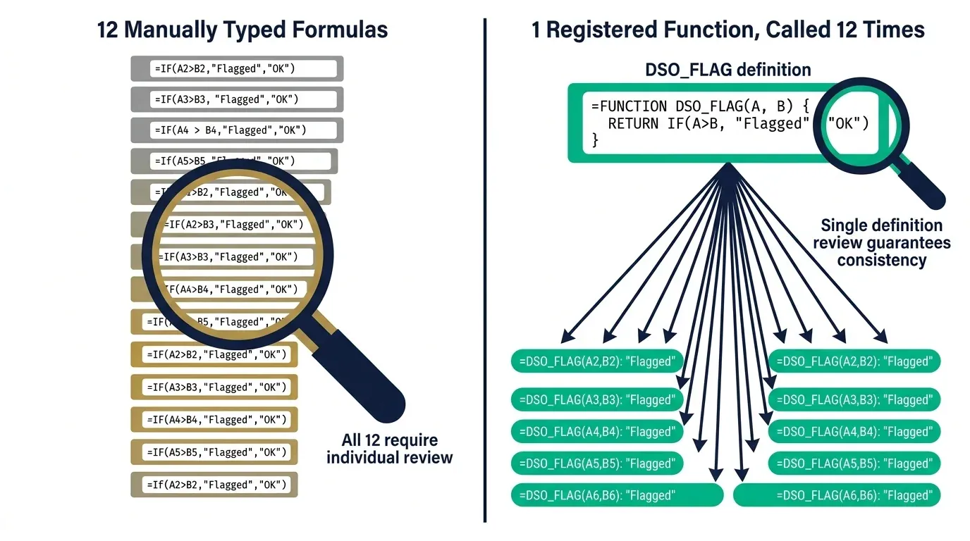Audit risk comparison between repeated formulas and one registered LAMBDA function