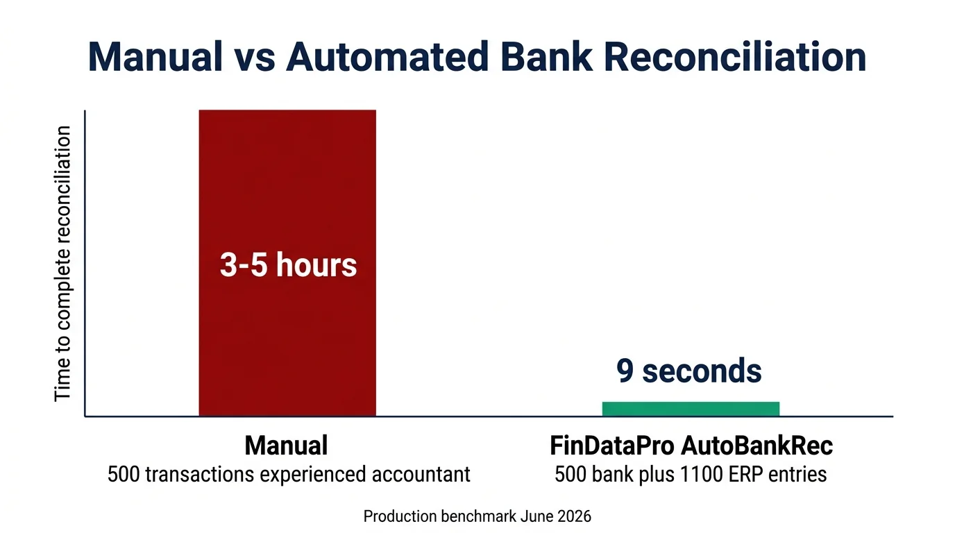Manual bank reconciliation takes 3 to 5 hours versus 9 seconds with automated bank reconciliation tool FinDataPro AutoBankRec