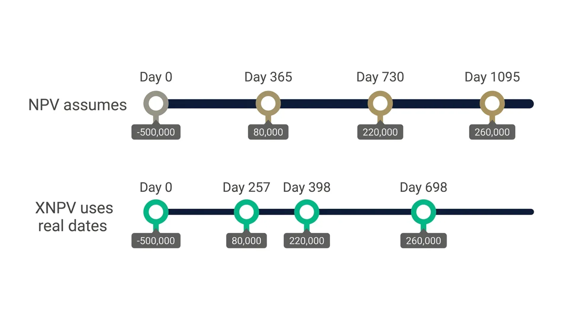 NPV assumed equal periods versus XNPV real cash flow dates timeline