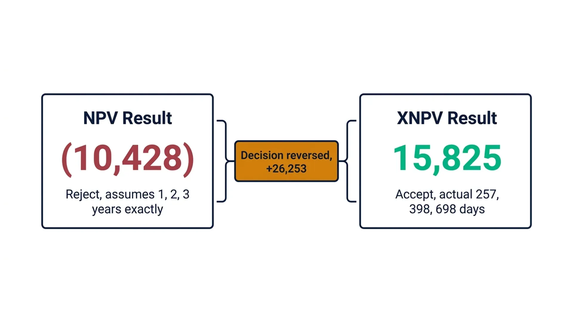 NPV versus XNPV result comparison showing the decision-reversing valuation difference