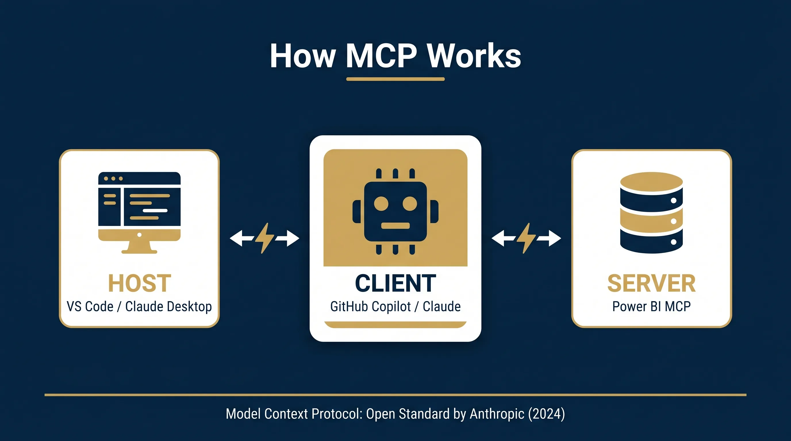 How Power BI MCP Works