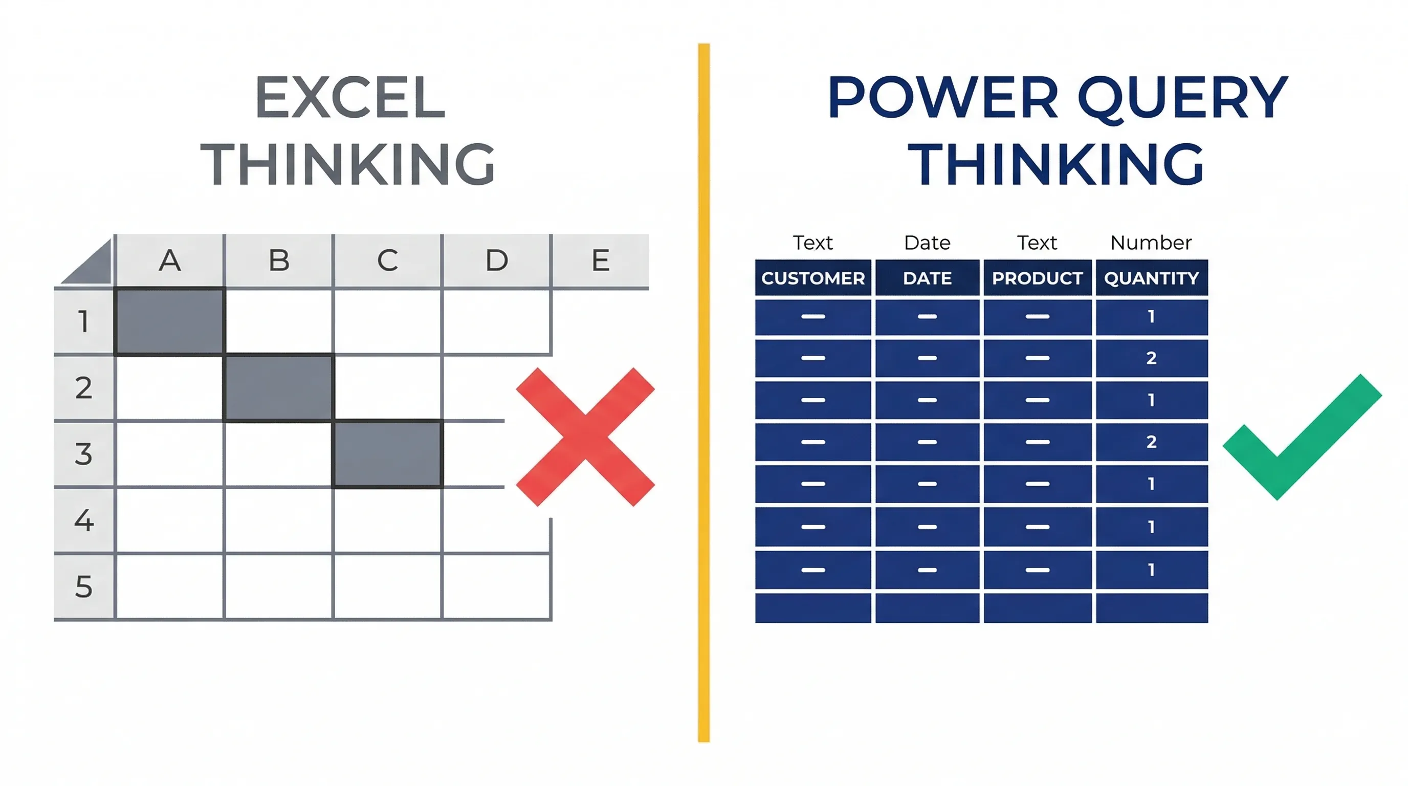 Comparison of Excel cell-based thinking versus Power Query column-based approach