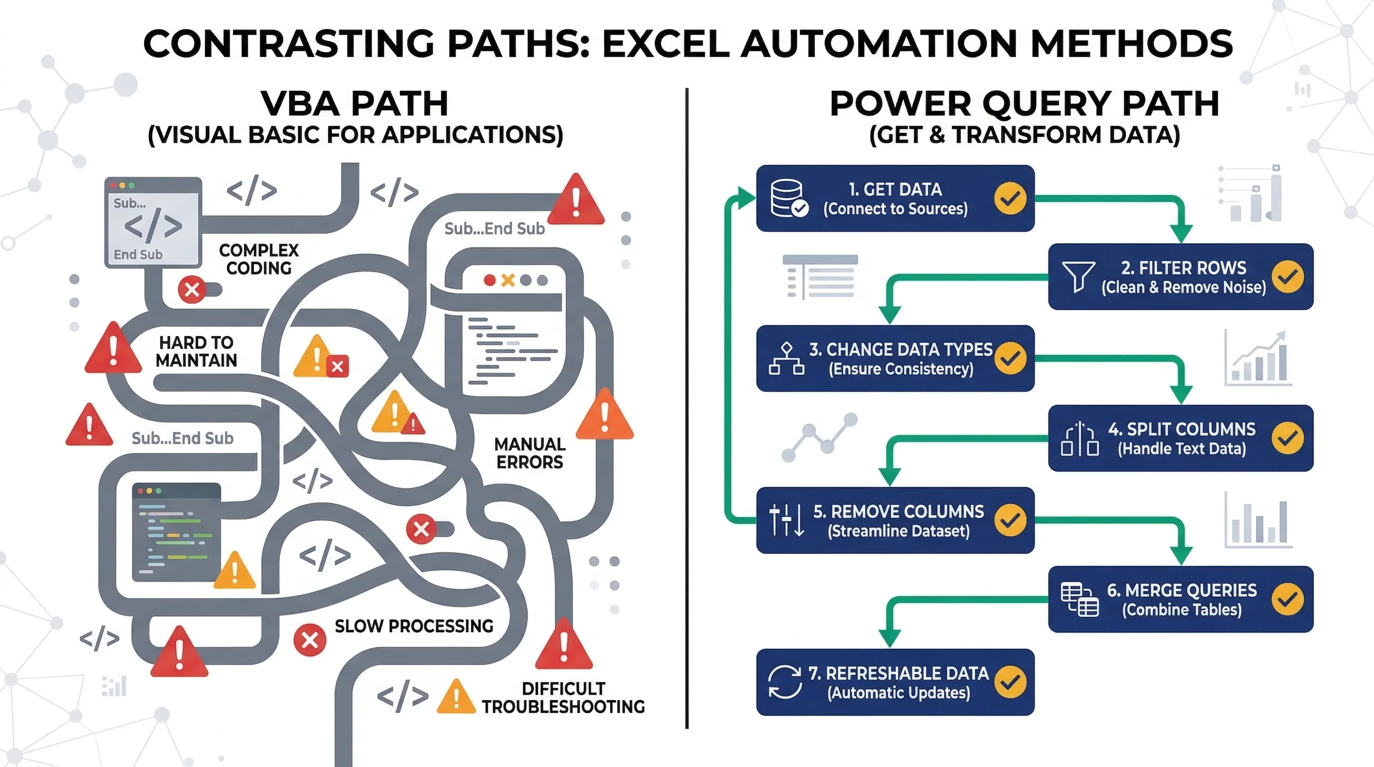 Visual comparison of VBA complexity versus Power Query simplicity for data automation