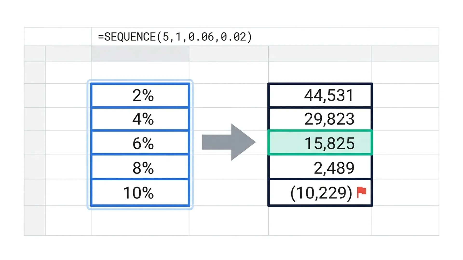 SEQUENCE-generated discount rate array feeding an XNPV sensitivity table