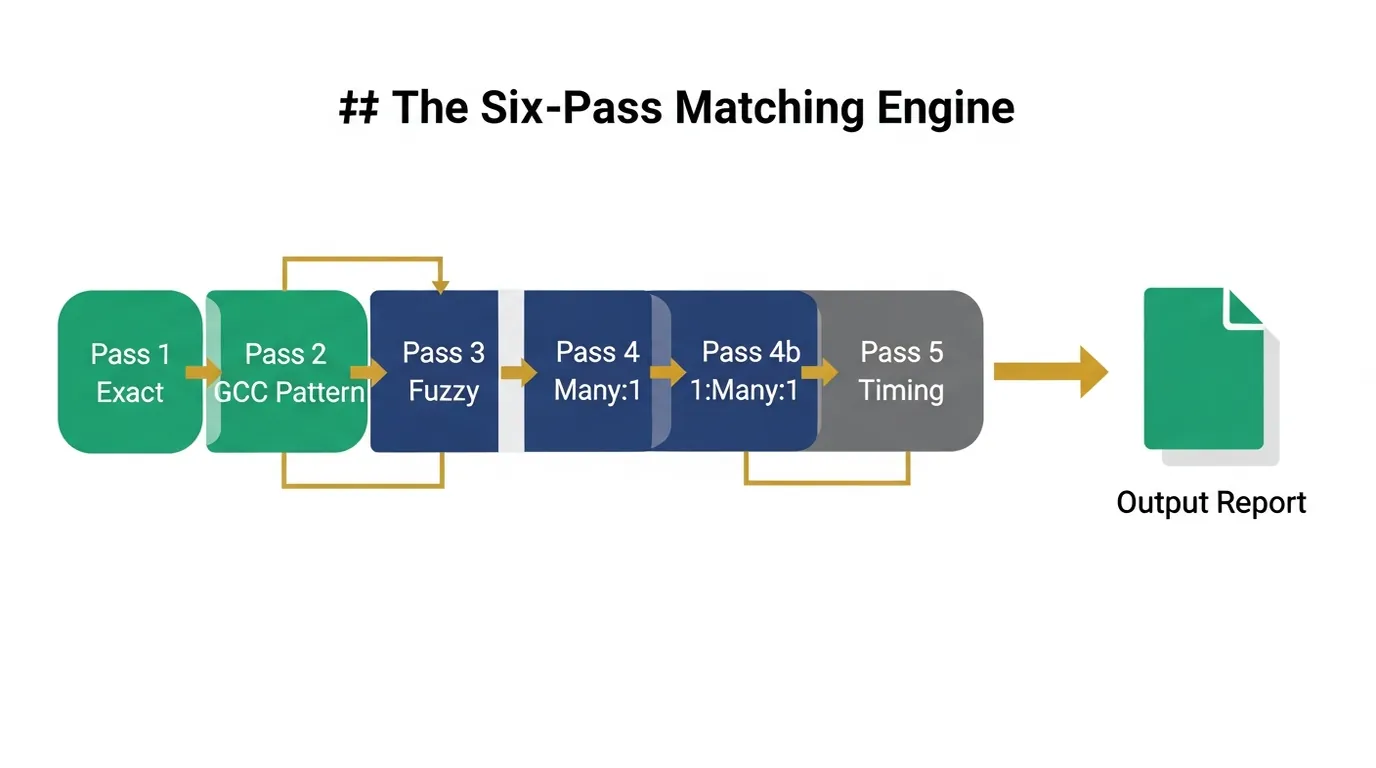 FinDataPro AutoBankRec six-pass matching engine flow showing Exact, GCC Pattern, Fuzzy, Many-to-One, One-to-Many, and Timing passes
