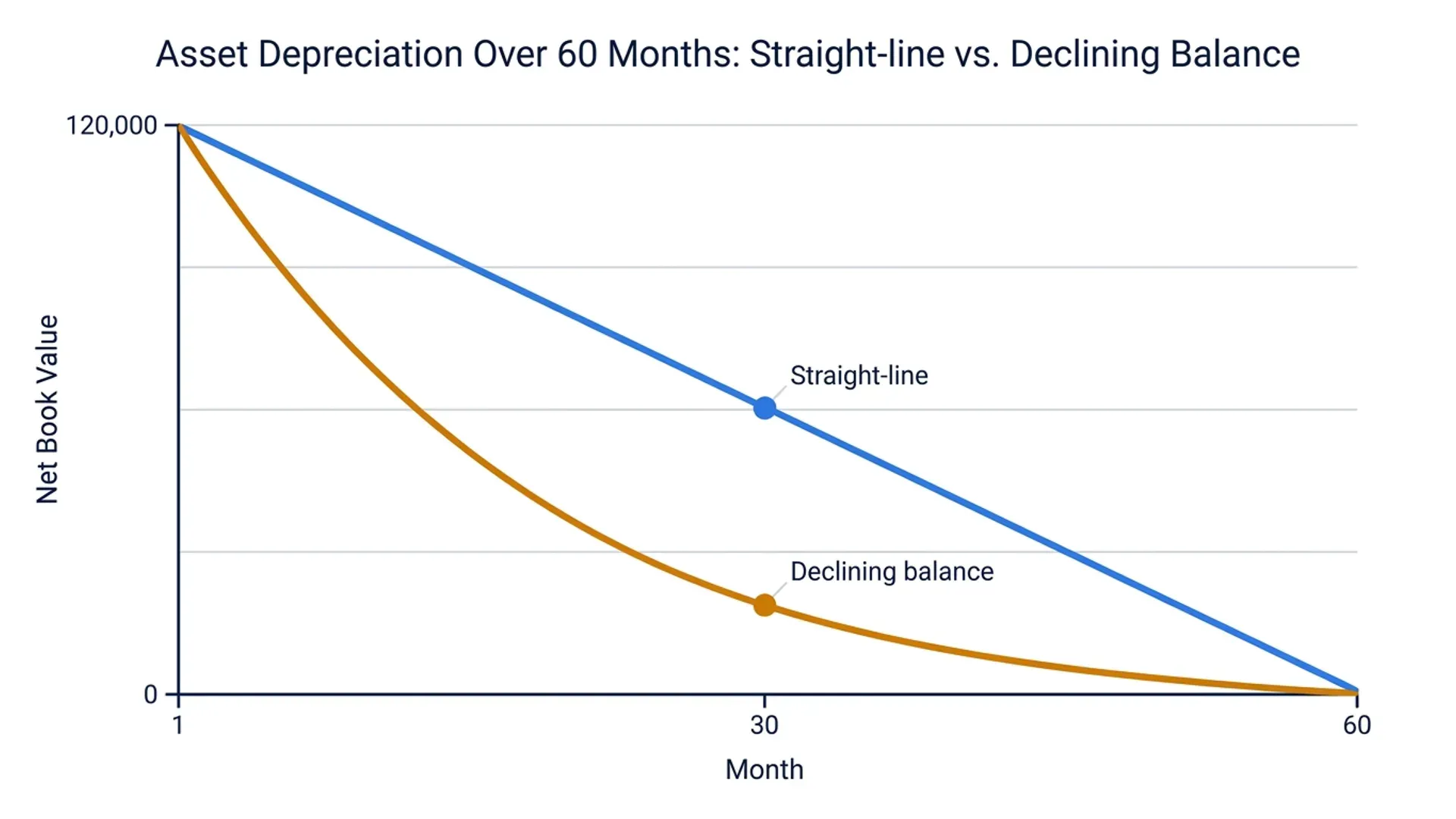 Straight-line versus declining balance depreciation curve comparison