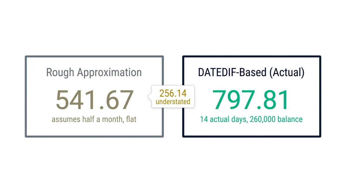 Comparison of a rough stub period approximation versus a precise DATEDIF calculation