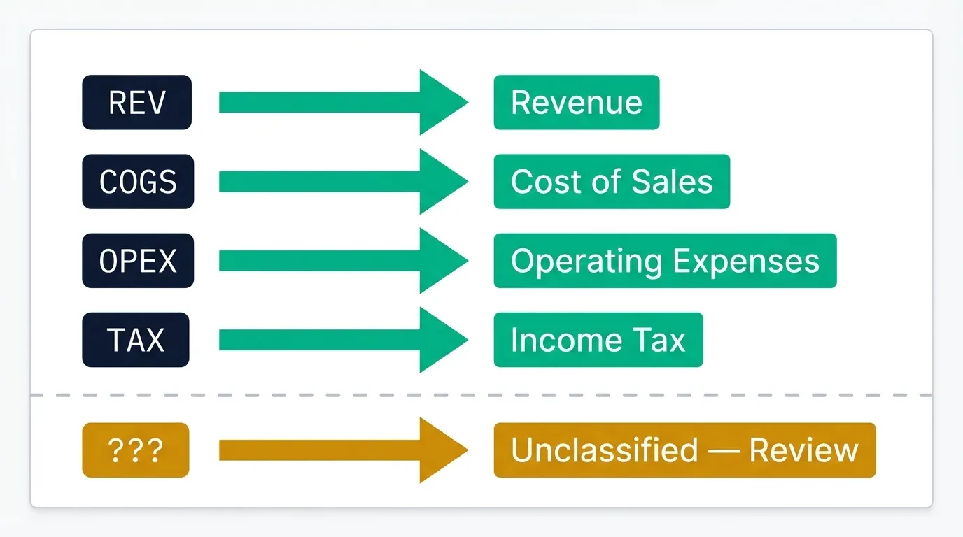 SWITCH function mapping discrete trial balance type codes to financial statement categories