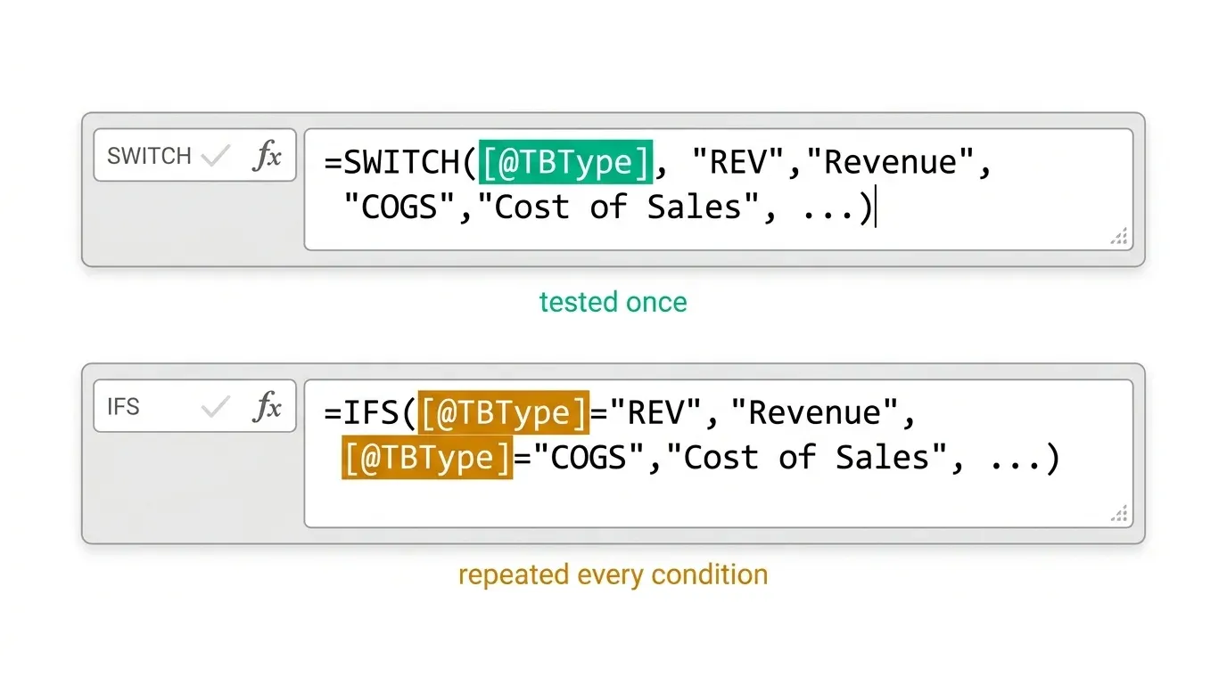SWITCH versus IFS formula syntax comparison for account code mapping