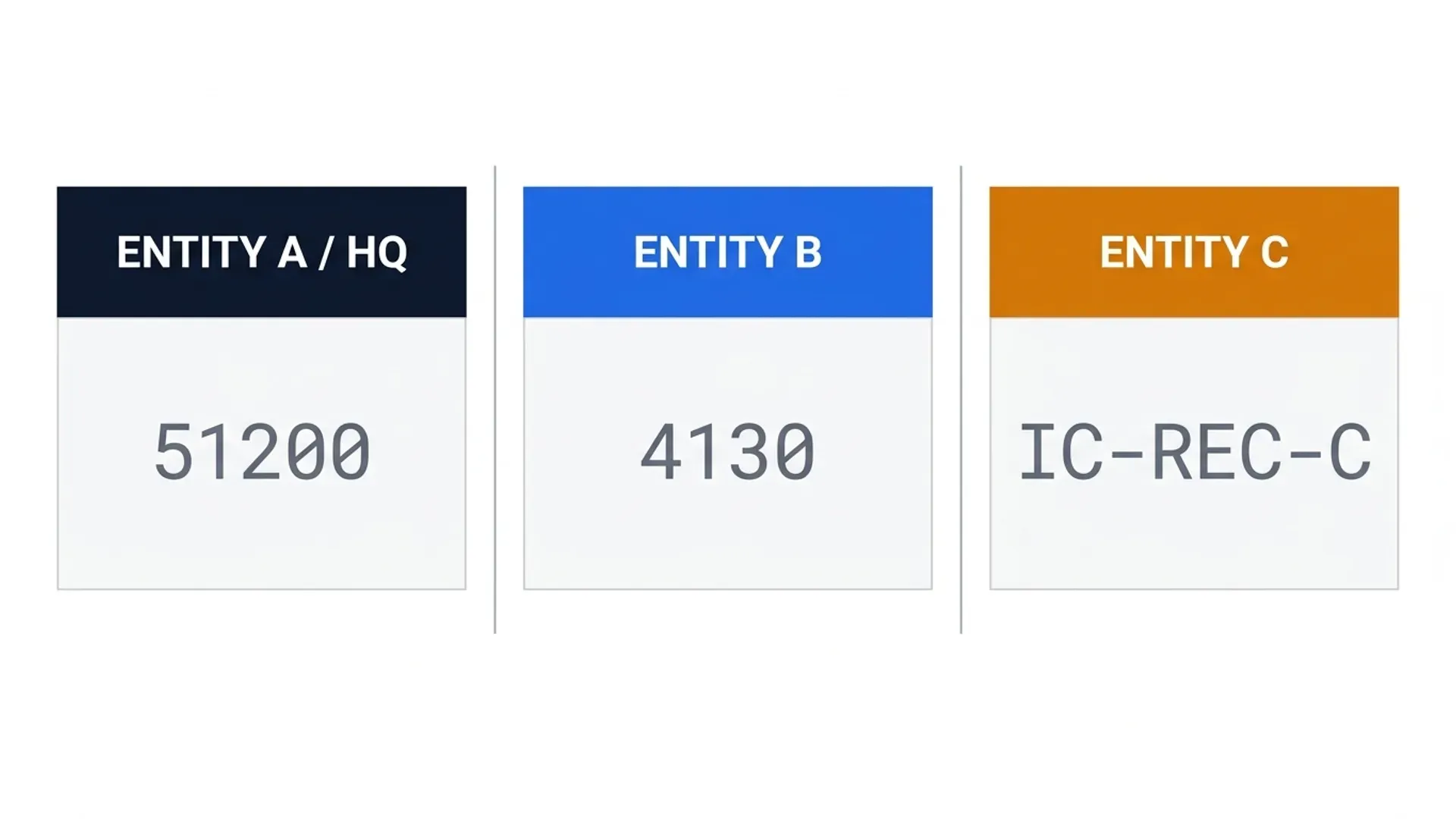 Comparison of mismatched account code formats across three entities