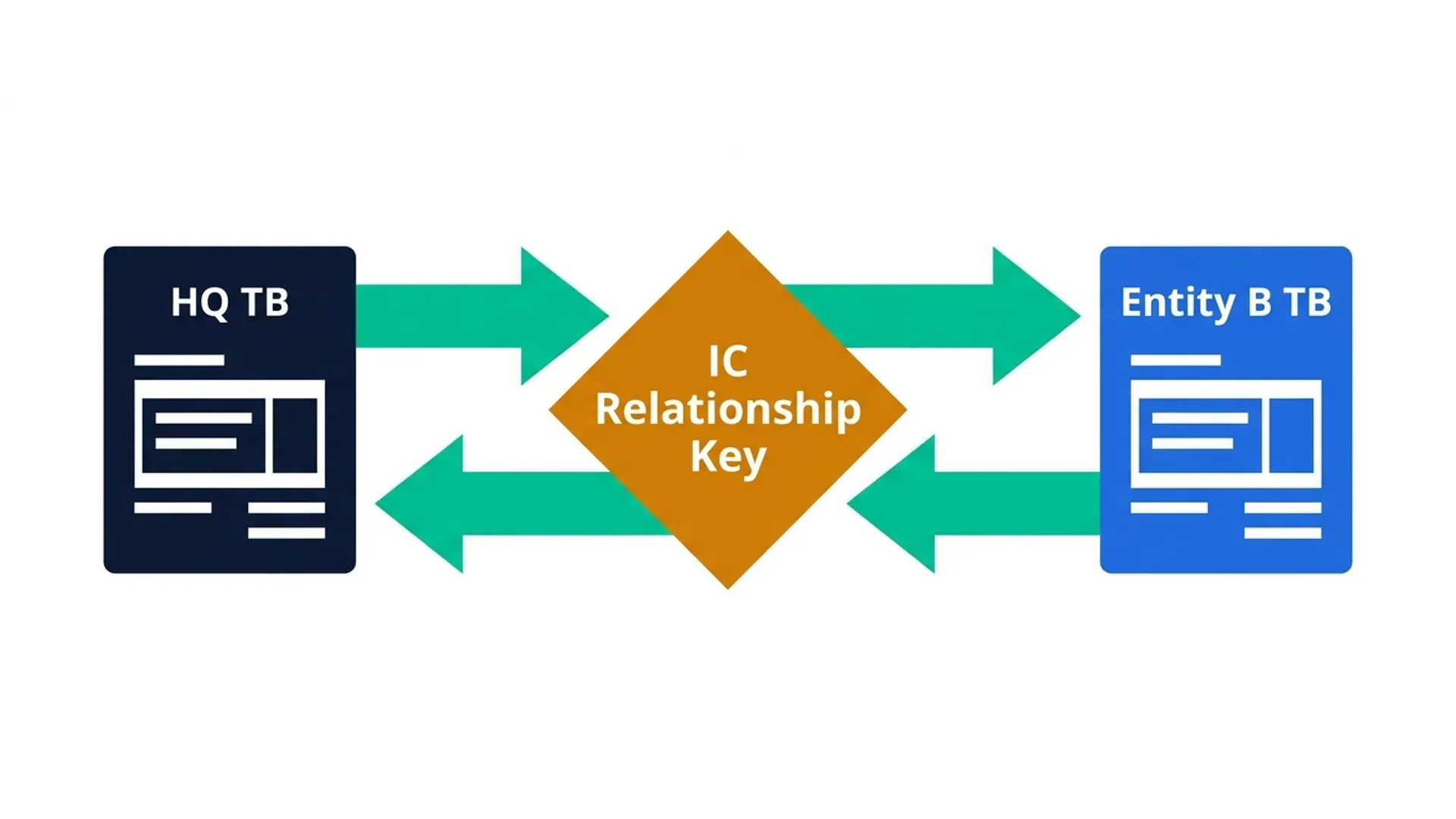 Two-way XLOOKUP match flow between HQ and a regional entity trial balance