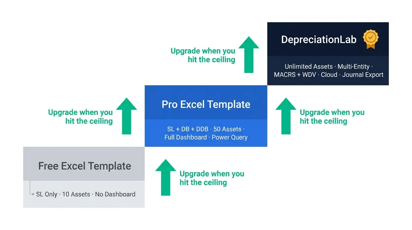 Upgrade path from free Excel depreciation template to Pro template to DepreciationLab SaaS tool