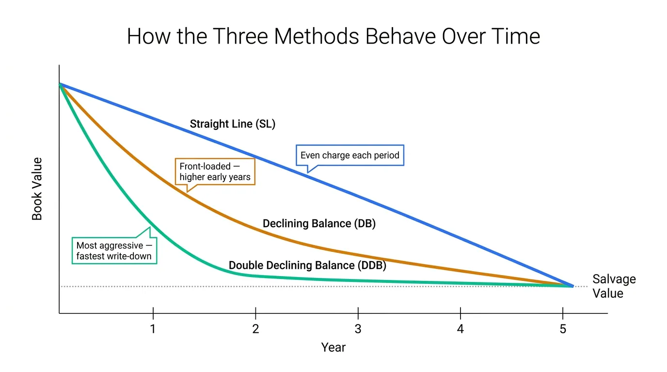 Comparison chart showing straight line, declining balance, and double declining balance depreciation curves over asset life
