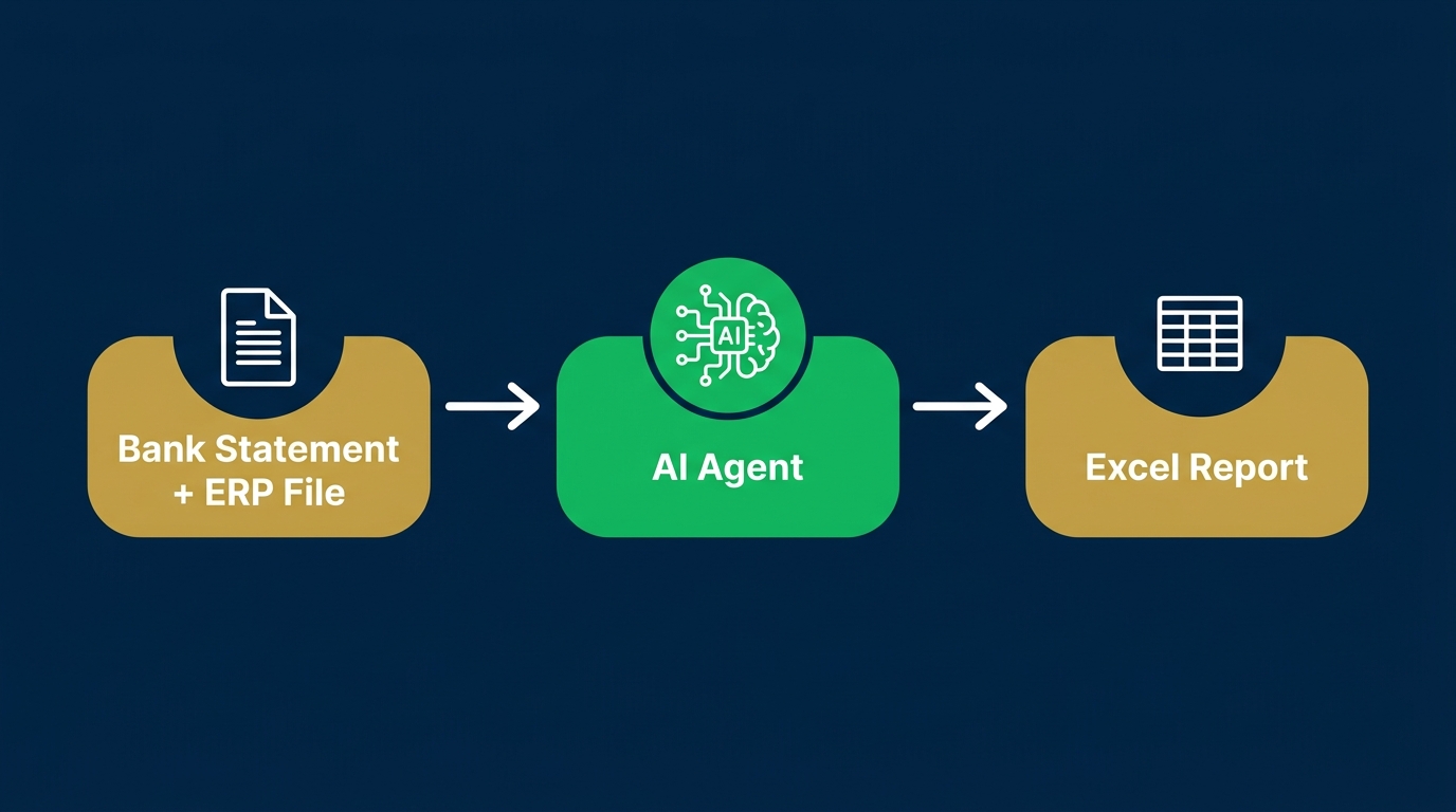 AI agent workflow: bank statement and ERP file to automated Excel report